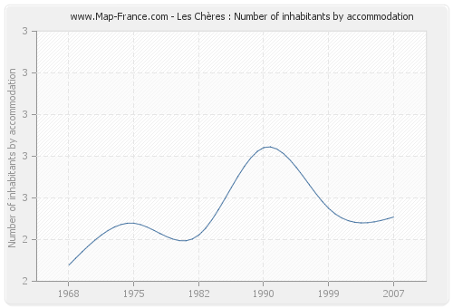 Les Chères : Number of inhabitants by accommodation
